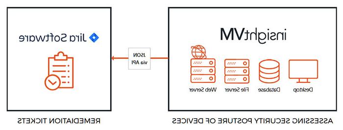 Rapid7 InsightVM Atlassian Jira Integration